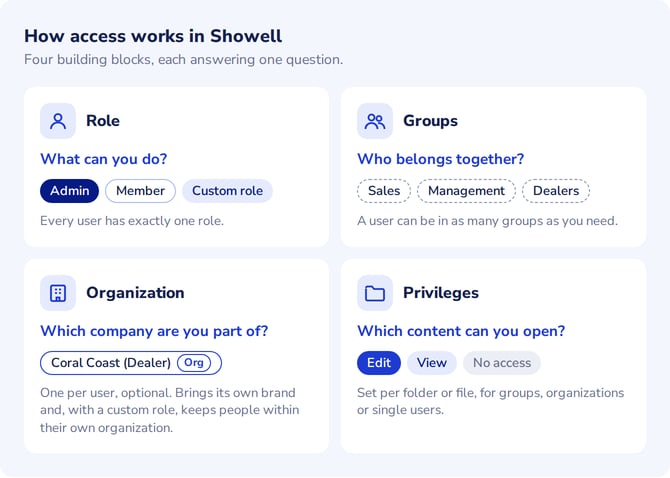 Guide - 01-how-access-works