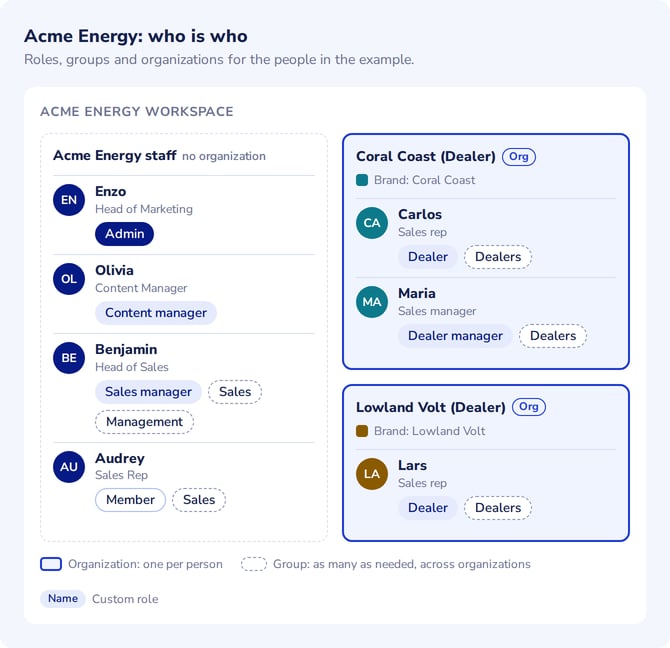 Guide - 03-acme-who-is-who