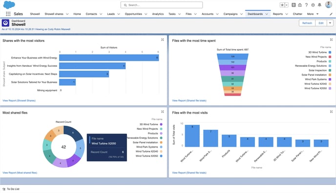 Dashboard Salesforce Showell