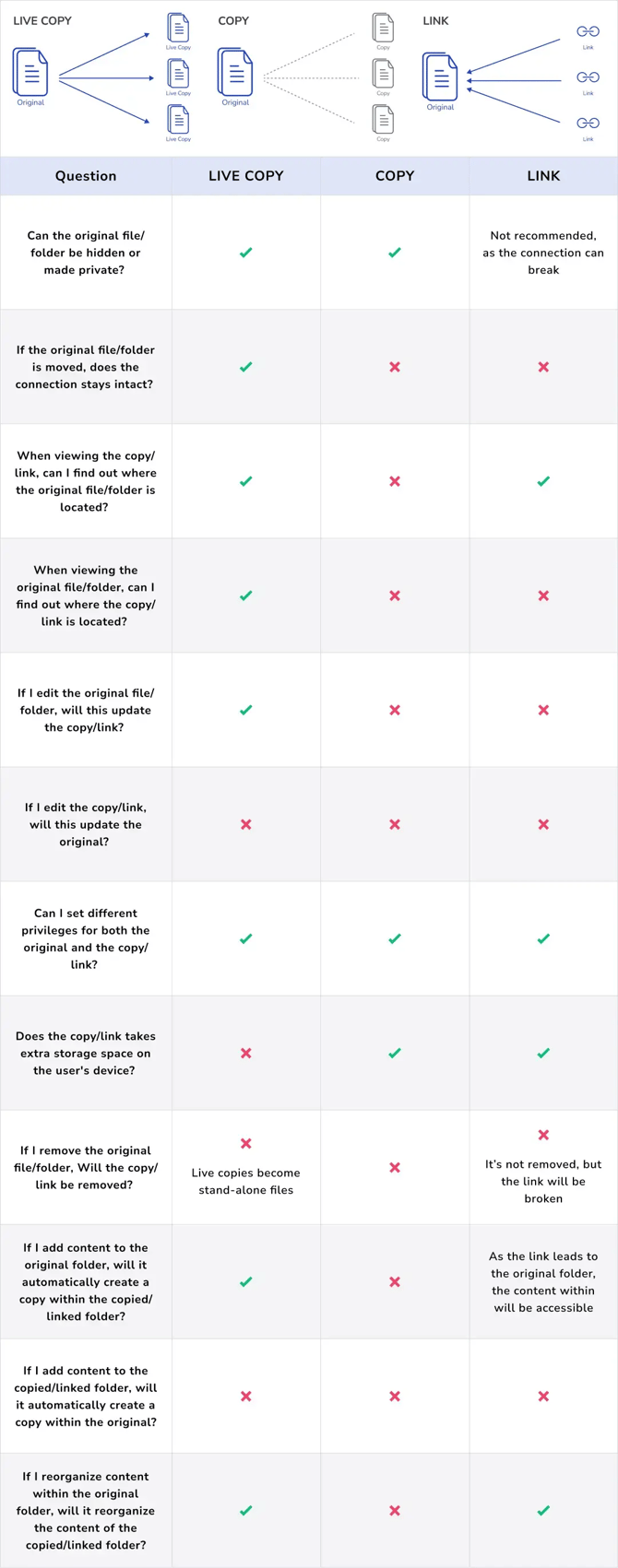 Live copy comparison table