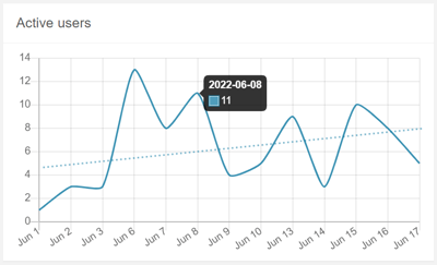 active users