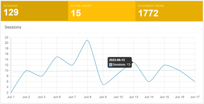 sessions, active users and document views