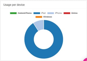 usage per device all users excluded