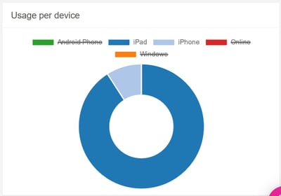 usage per device all users excluded