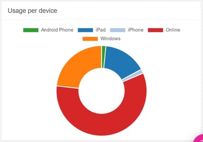 usage per device all users