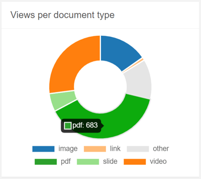 views per document type