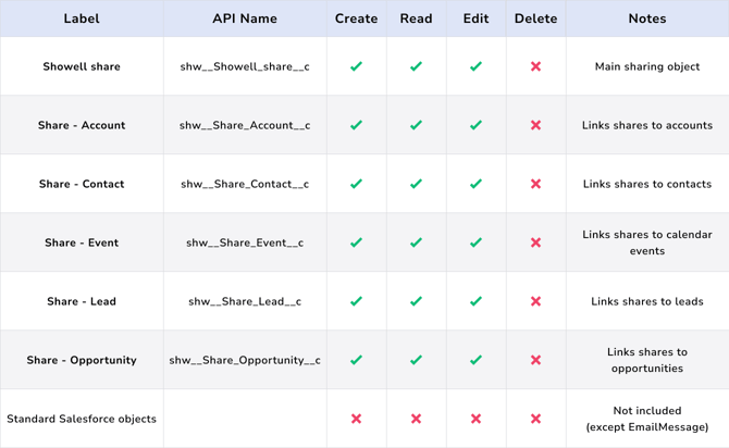 SalesForcetable
